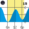 Point San Quentin tide chart for Wednesday, April 19, 2023