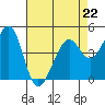 Point San Quentin tide chart for Saturday, April 22, 2023