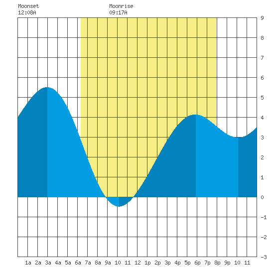 Point San Quentin tide chart for Monday, April 24, 2023