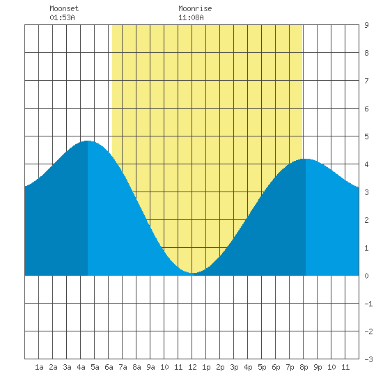 Point San Quentin tide chart for Wednesday, April 26, 2023