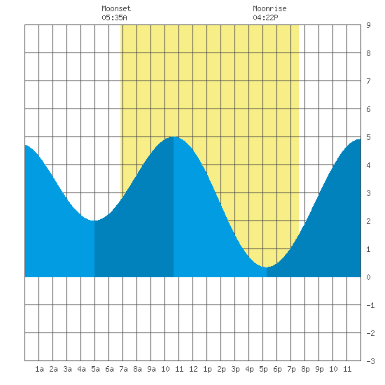 Point San Quentin tide chart for Sunday, April 2, 2023