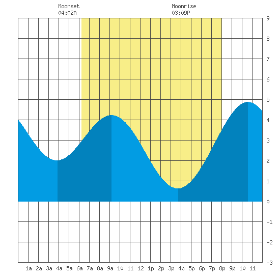 Point San Quentin tide chart for Sunday, April 30, 2023