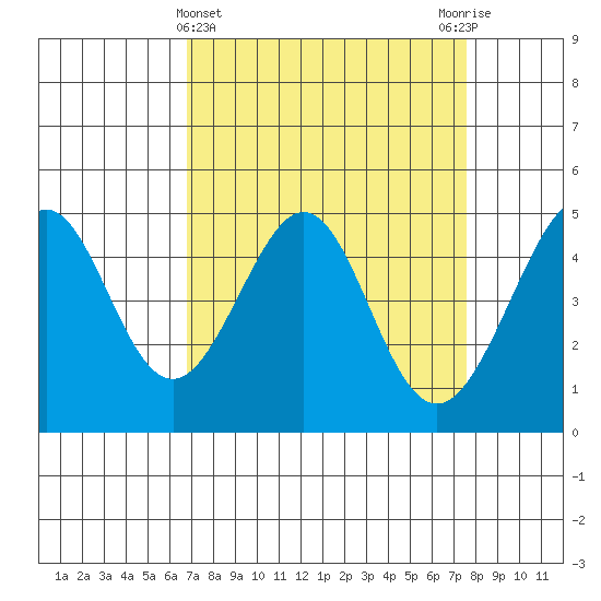 Point San Quentin tide chart for Tuesday, April 4, 2023