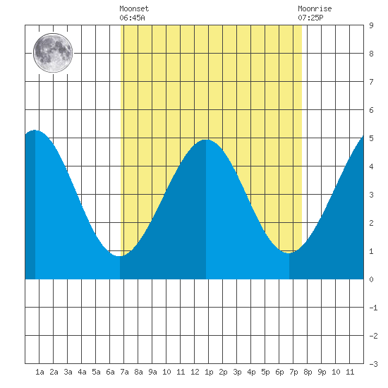 Point San Quentin tide chart for Wednesday, April 5, 2023