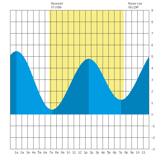 Point San Quentin tide chart for Thursday, April 6, 2023