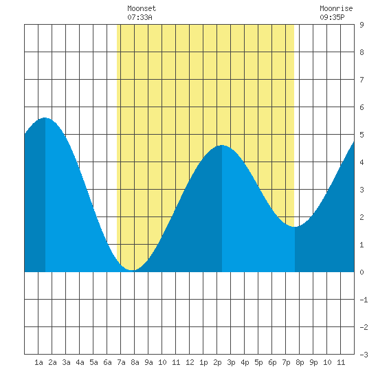 Point San Quentin tide chart for Friday, April 7, 2023