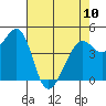 Point San Quentin tide chart for Wednesday, May 10, 2023