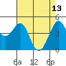 Point San Quentin tide chart for Saturday, May 13, 2023