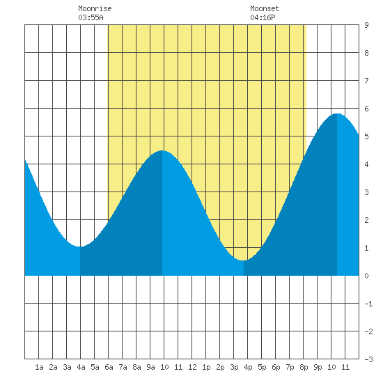 Point San Quentin tide chart for Monday, May 15, 2023