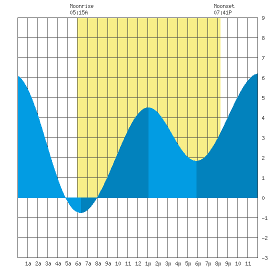Point San Quentin tide chart for Thursday, May 18, 2023