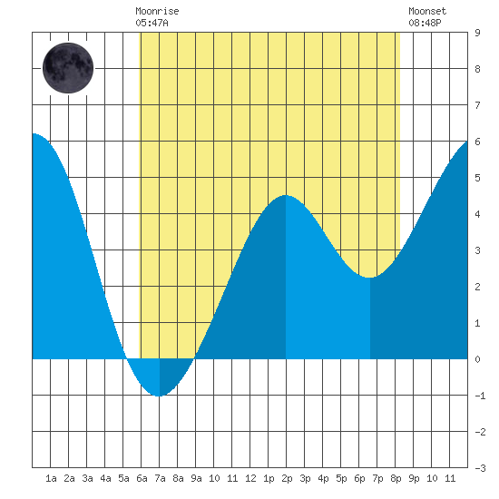 Point San Quentin tide chart for Friday, May 19, 2023