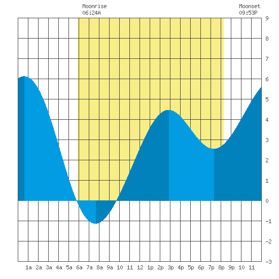 Point San Quentin tide chart for Saturday, May 20, 2023