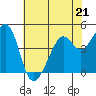 Point San Quentin tide chart for Sunday, May 21, 2023