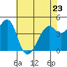 Point San Quentin tide chart for Tuesday, May 23, 2023