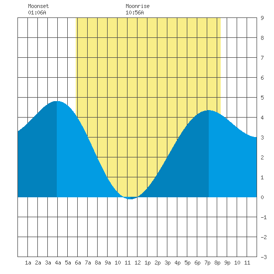 Point San Quentin tide chart for Thursday, May 25, 2023