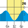Point San Quentin tide chart for Friday, May 26, 2023