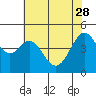 Point San Quentin tide chart for Sunday, May 28, 2023