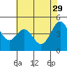 Point San Quentin tide chart for Monday, May 29, 2023