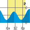 Point San Quentin tide chart for Tuesday, May 2, 2023