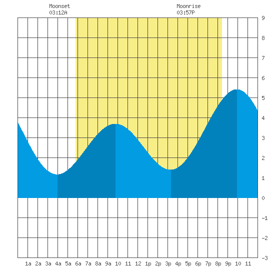 Point San Quentin tide chart for Tuesday, May 30, 2023