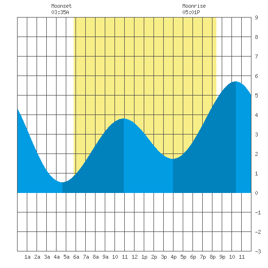 Point San Quentin tide chart for Wednesday, May 31, 2023