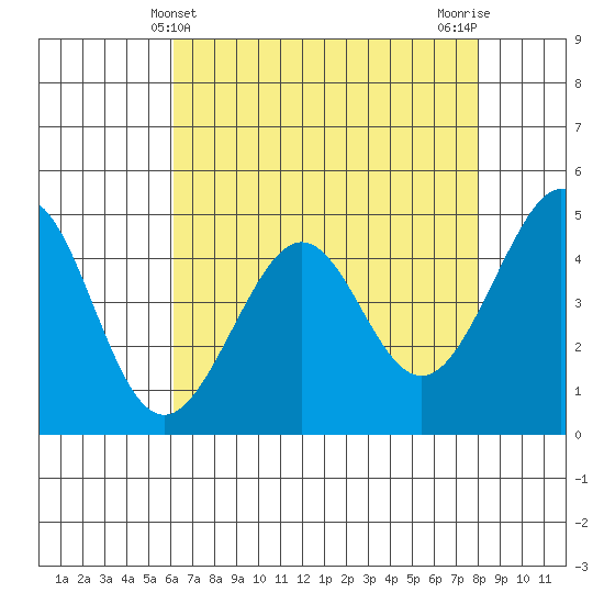 Point San Quentin tide chart for Wednesday, May 3, 2023