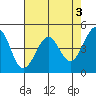 Point San Quentin tide chart for Wednesday, May 3, 2023