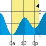 Point San Quentin tide chart for Thursday, May 4, 2023