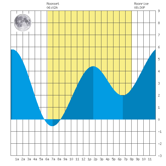 Point San Quentin tide chart for Friday, May 5, 2023