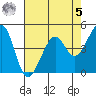 Point San Quentin tide chart for Friday, May 5, 2023