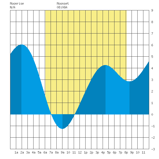 Point San Quentin tide chart for Monday, May 8, 2023