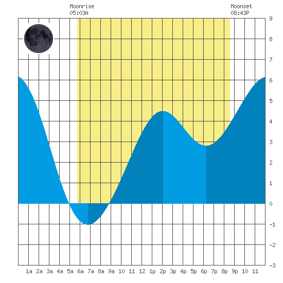 Point San Quentin tide chart for Saturday, June 17, 2023