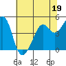 Point San Quentin tide chart for Monday, June 19, 2023