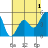 Point San Quentin tide chart for Thursday, June 1, 2023
