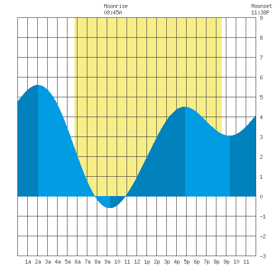 Point San Quentin tide chart for Wednesday, June 21, 2023