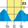 Point San Quentin tide chart for Friday, June 23, 2023