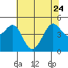 Point San Quentin tide chart for Saturday, June 24, 2023