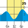 Point San Quentin tide chart for Sunday, June 25, 2023