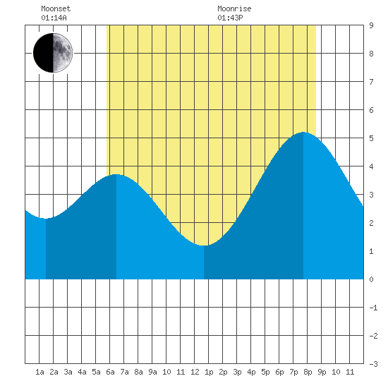 Point San Quentin tide chart for Monday, June 26, 2023