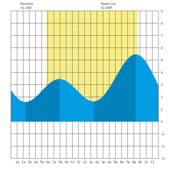 Point San Quentin tide chart for Tuesday, June 27, 2023