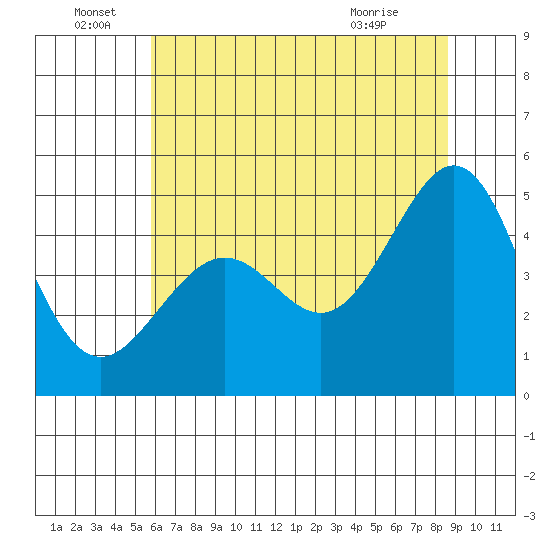 Point San Quentin tide chart for Wednesday, June 28, 2023