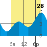 Point San Quentin tide chart for Wednesday, June 28, 2023
