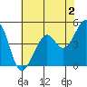 Point San Quentin tide chart for Friday, June 2, 2023