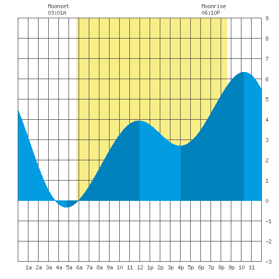 Point San Quentin tide chart for Friday, June 30, 2023