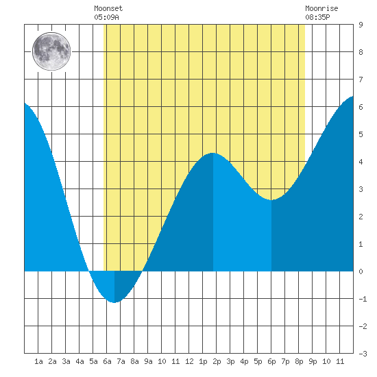 Point San Quentin tide chart for Saturday, June 3, 2023