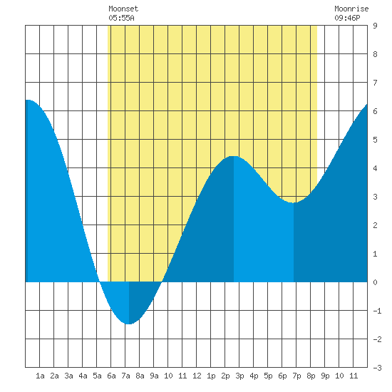 Point San Quentin tide chart for Sunday, June 4, 2023
