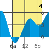Point San Quentin tide chart for Sunday, June 4, 2023