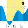 Point San Quentin tide chart for Monday, June 5, 2023