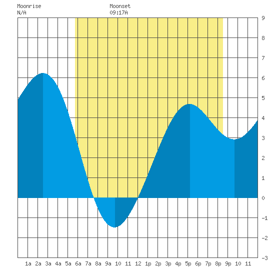 Point San Quentin tide chart for Wednesday, June 7, 2023