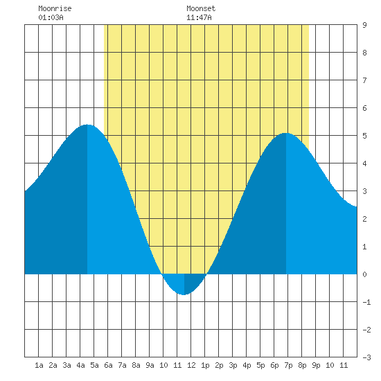 Point San Quentin tide chart for Friday, June 9, 2023